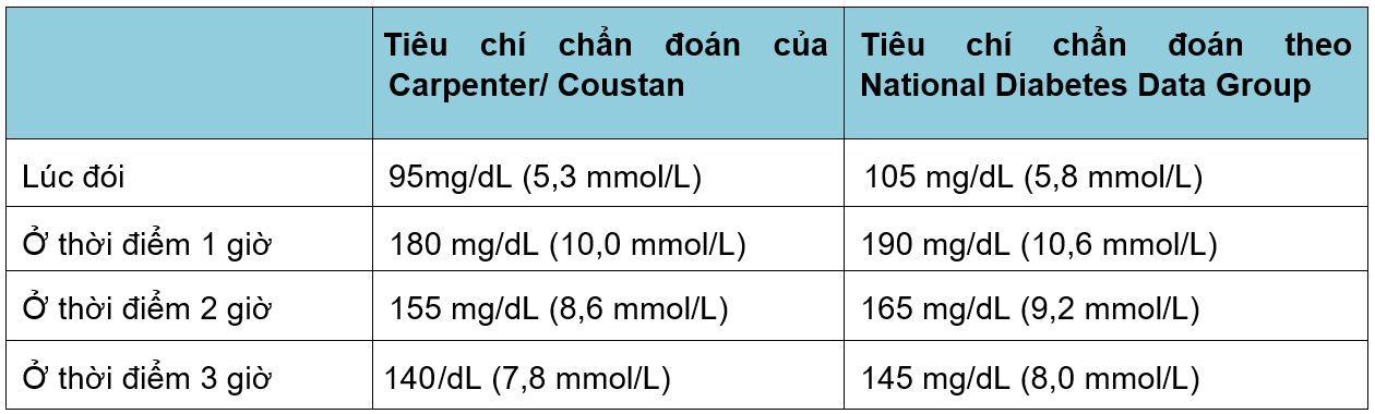 Tiêu chuẩn chẩn đoán đường huyết thai kỳ với phương pháp 2 bước