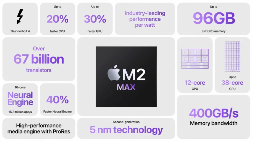 Thông số chi tiết của chip Apple M2 Max